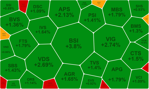 Cổ phiếu chứng khoán nóng trở lại, trụ tiếp tục đỡ chỉ số, thanh khoản sụt giảm mạnh
