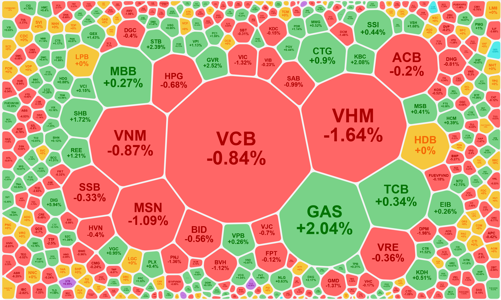 Trụ lớn trả điểm, VND gây sốc với thanh khoản
