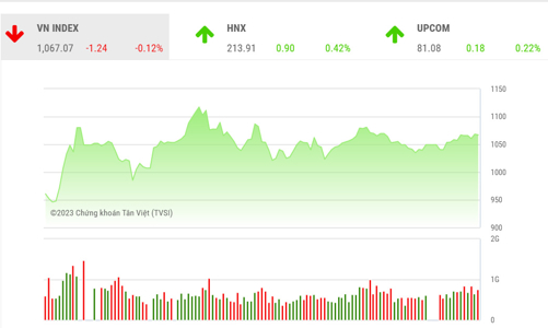 VN-Index cần sớm vượt qua ngưỡng cản quanh 107x để tránh rủi ro quay trở lại xu hướng giảm