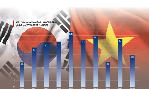 Đầu tư Hàn Quốc vào Việt Nam sau 30 năm thiết lập quan hệ ngoại giao
