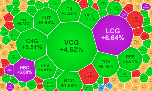 Cổ phiếu xây dựng, đầu tư công tăng vọt, VCB, GAS “hạ gục” VN-Index