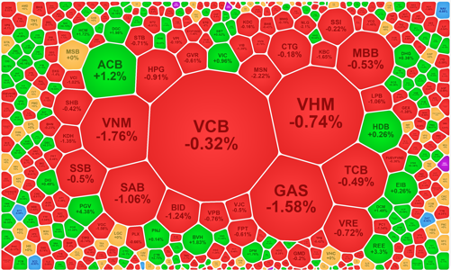 Vốn ngoại xả đột biến, loạt blue-chips “sập” mạnh