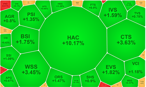 Phản ứng yếu ớt với tin giảm lãi suất, VN-Index đỏ, thanh khoản giảm mạnh