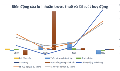 Lợi nhuận những ngành nào sẽ tăng đáng kể sau khi lãi suất điều hành giảm?   