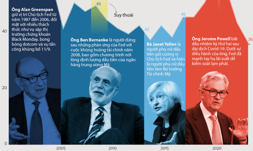 Niềm tin của công chúng Mỹ với Chủ tịch Fed thay đổi thế nào trong 20 năm qua?