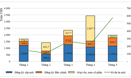 Năm tháng, vốn FDI đăng ký mới bật tăng mạnh