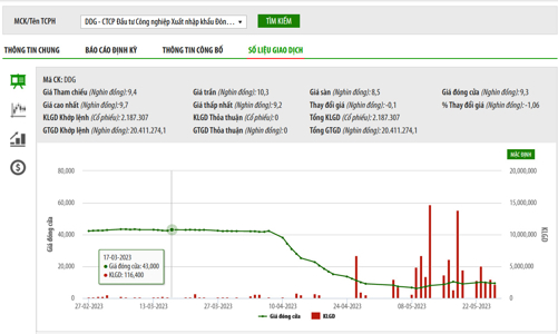 Lãnh đạo DDG và người nhà bị bán giải chấp hơn 2,7 triệu cổ phiếu