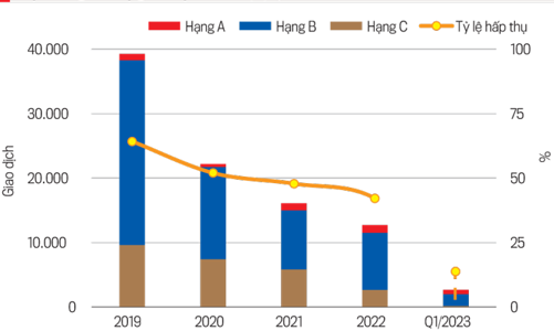 Nguồn cung căn hộ mới sụt giảm