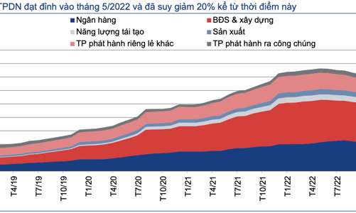 Được tái cơ cấu, giãn nợ, áp lực đáo hạn trái phiếu doanh nghiệp 6 tháng cuối năm còn bao nhiêu?