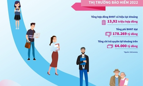 Thị trường Bảo hiểm nhân thọ 2023 tiếp đà tăng trưởng	