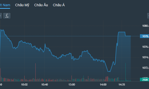 Kéo thốc VCB, thị trường tưng bừng trở lại