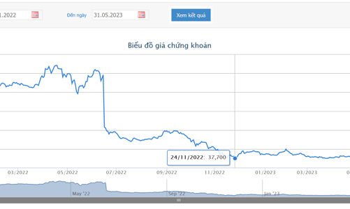 Giá hồi nhẹ, quỹ ngoại bán thêm hơn 1,3 triệu cổ phiếu MWG