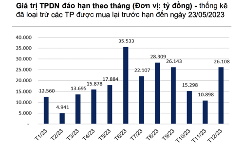 Đỉnh điểm 35.500 tỷ đồng trái phiếu doanh nghiệp đáo hạn trong tháng 6 