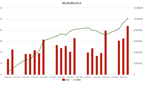 Tháng 5, thanh khoản UPCoM tăng 33% khối lượng giao dịch