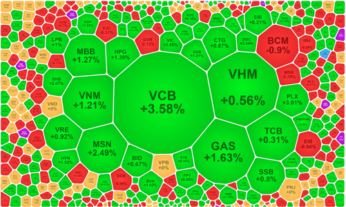 Thanh khoản tụt giảm, blue-chips vẫn dẫn sóng hút dòng tiền