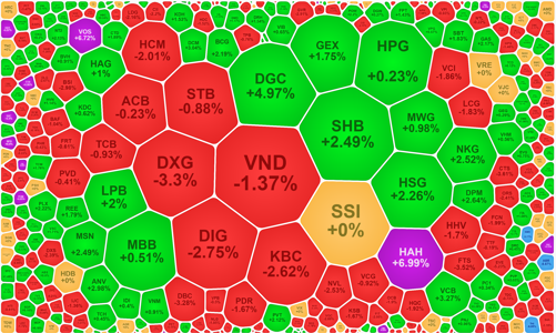Chốt lời mạnh ở nhiều cổ phiếu, trụ lớn vẫn kéo VN-Index tiến lên đỉnh cũ