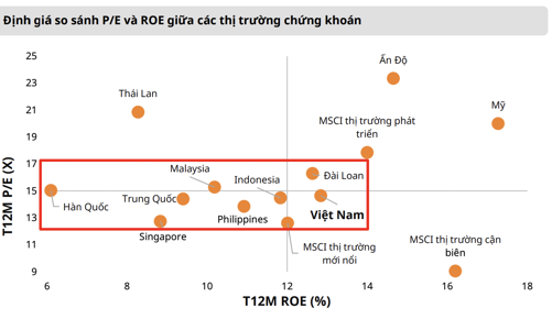 Chứng khoán Việt Nam đã qua vùng giá rẻ? 