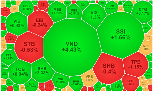 Thanh khoản sụt giảm mạnh, cổ phiếu chứng khoán bùng nổ