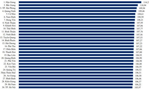 Tỉnh, thành nào được dự báo có tốc độ tăng trưởng cao nhất trong 6 tháng đầu năm?