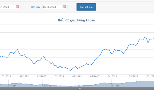 Phó chủ tịch Hội đồng quản trị DIG đăng ký mua vào 3 triệu cổ phiếu