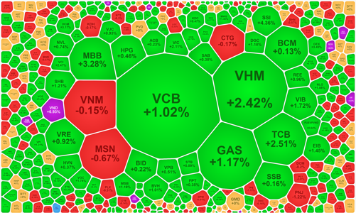 Dòng tiền đột biến phiên chiều, VN-Index “chạm tay” vào đỉnh cũ