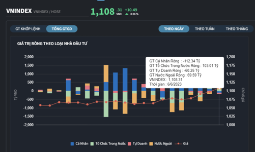 Thị trường chạm đỉnh cũ, nhà đầu tư cá nhân trong nước tranh thủ chốt lời 