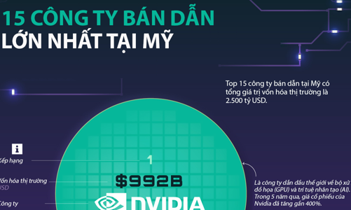 15 công ty bán dẫn lớn nhất tại Mỹ, Nvidia đứng đầu
