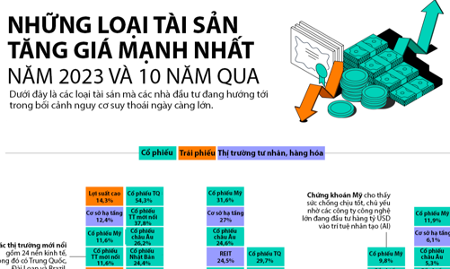 Những tài sản nào tăng giá mạnh nhất năm 2023 và 10 năm qua?