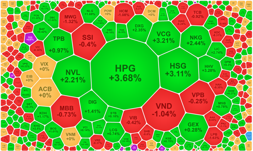 Cổ phiếu vật liệu, bất động sản hút tiền mạnh, thanh khoản thị trường tăng vọt