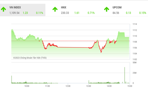 VN-Index tiếp tục thử thách vùng đỉnh