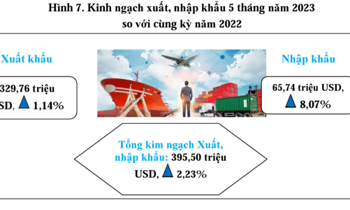 Kiên Giang tăng trưởng tốt trong 5 tháng đầu năm 2023 
