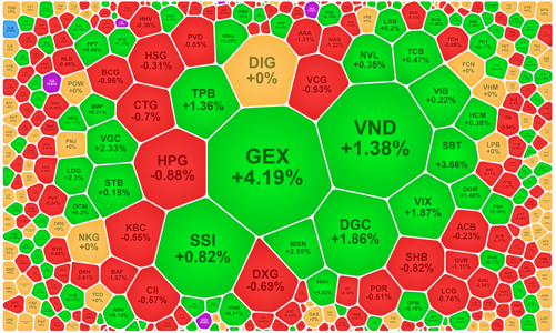 Tiền vào giảm mạnh, blue-chips giữ chỉ số cân bằng