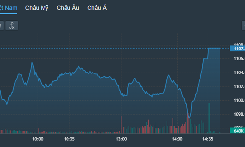 Có cầu bắt đáy, giá cổ phiếu hồi mạnh