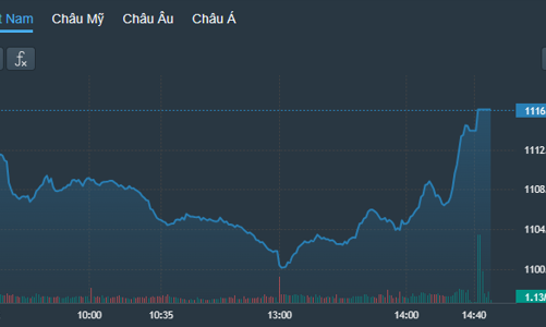 Cầu bắt đáy “xung phong” ở cổ phiếu blue-chips, VN-Index đảo chiều