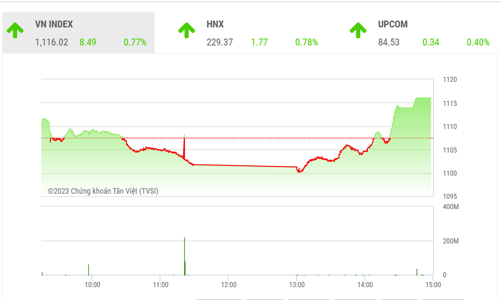 VN-Index cần nhịp tích lũy trước khi tạo đà tăng tiếp