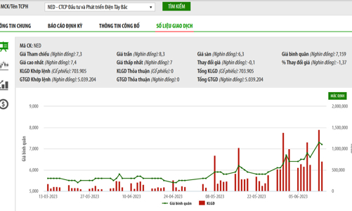 Giá tăng, Tập đoàn Hoàng Long muốn bán hết 5,5 vốn tại NED