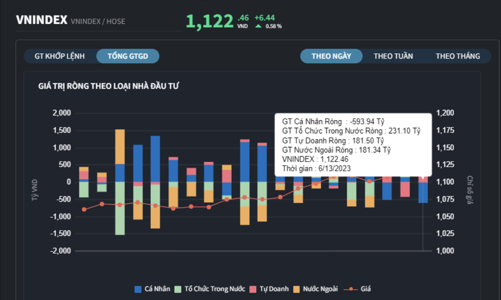 Cổ phiếu thép tăng mạnh, tự doanh tranh thủ xả HPG