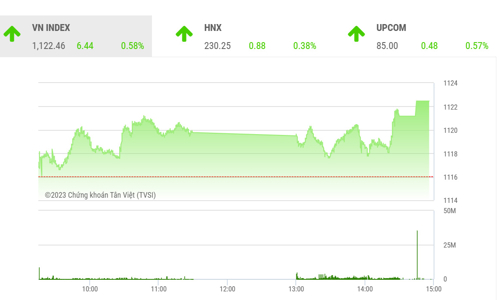 Đà tăng của VN-Index đang có được sự ủng hộ của dòng tiền
