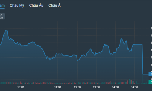 Cổ phiếu lớn bất ngờ bị “đánh sập” cuối phiên, khối ngoại đổ tiền mua đột biến