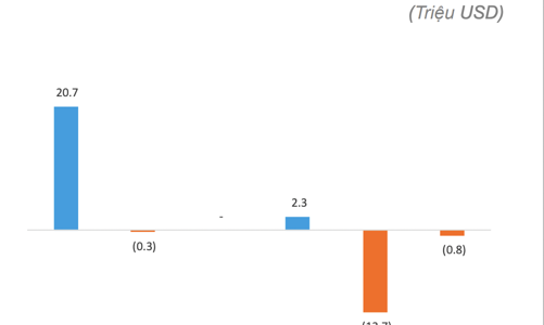 Vốn ETF rút khỏi Việt Nam, đổ mạnh vào các thị trường khác 