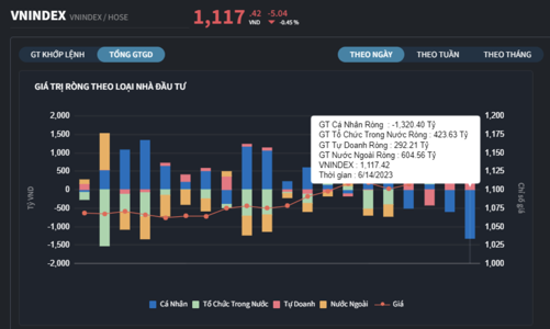 Nhà đầu tư cá nhân chốt lời đột biến xả ròng hơn 1.300 tỷ đồng