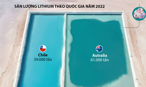 Những quốc gia sản xuất lithitum lớn nhất thế giới, chỉ 2 nước chiếm gần 80% sản lượng toàn cầu