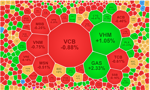 Thị trường rất thận trọng, thanh khoản tụt sâu, cổ phiếu dầu khí ngược dòng