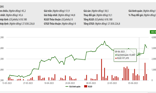 Nhóm VinaCapital tiếp tục bán thêm 190.000 cổ phiếu QNS