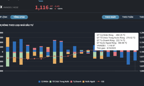 Nhà đầu tư cá nhân bán ròng hơn 3.200 tỷ đồng trong 5 phiên giao dịch liên tiếp 