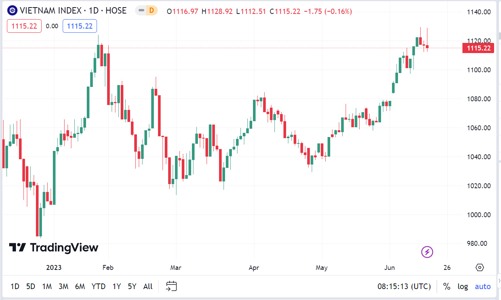 Chứng khoán đỏ sàn sau tin giảm lãi suất, công ty chứng khoán bình luận gì?
