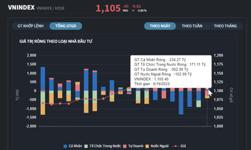 Nhà đầu tư cá nhân bắt đáy, gom ròng hơn 268 tỷ đồng