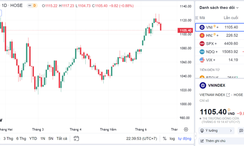 Rủi ro ngắn hạn vẫn còn ở mức cao, nhà đầu tư nên hạn chế bắt đáy