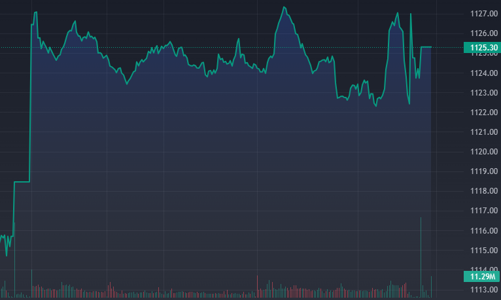 Tiền đổ mạnh vào cổ phiếu bất động sản, bùng nổ vẫn chưa tới