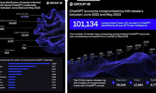 Hơn 4.700 tài khoản ChatGPT tại Việt Nam bị rao bán